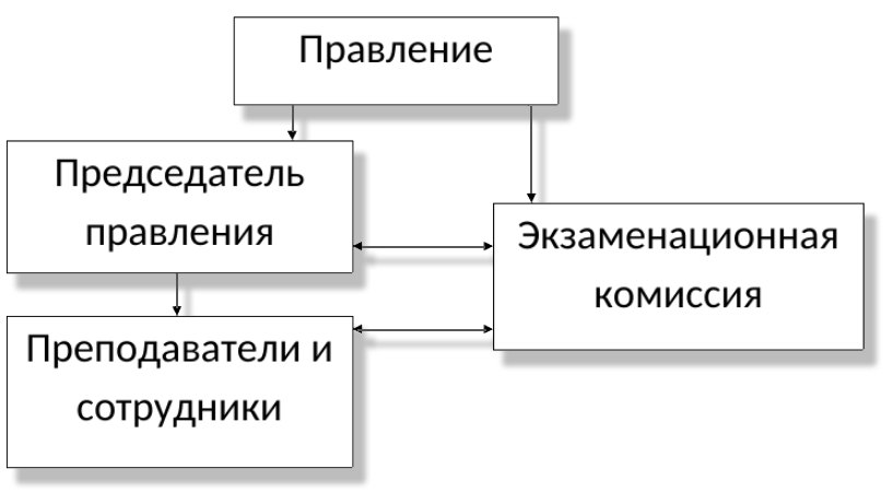 Структура и органы управления образовательной организацией Авто Плюс Курск